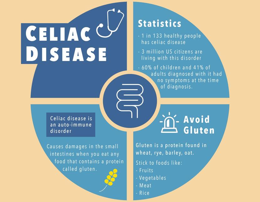 COMPLICATIONS BROUGHT ON BY CELIAC DISEASE
